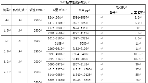 高溫高壓離心風機性能參數(shù)表，風量風壓規(guī)格型號9-19_9-26_9-28I